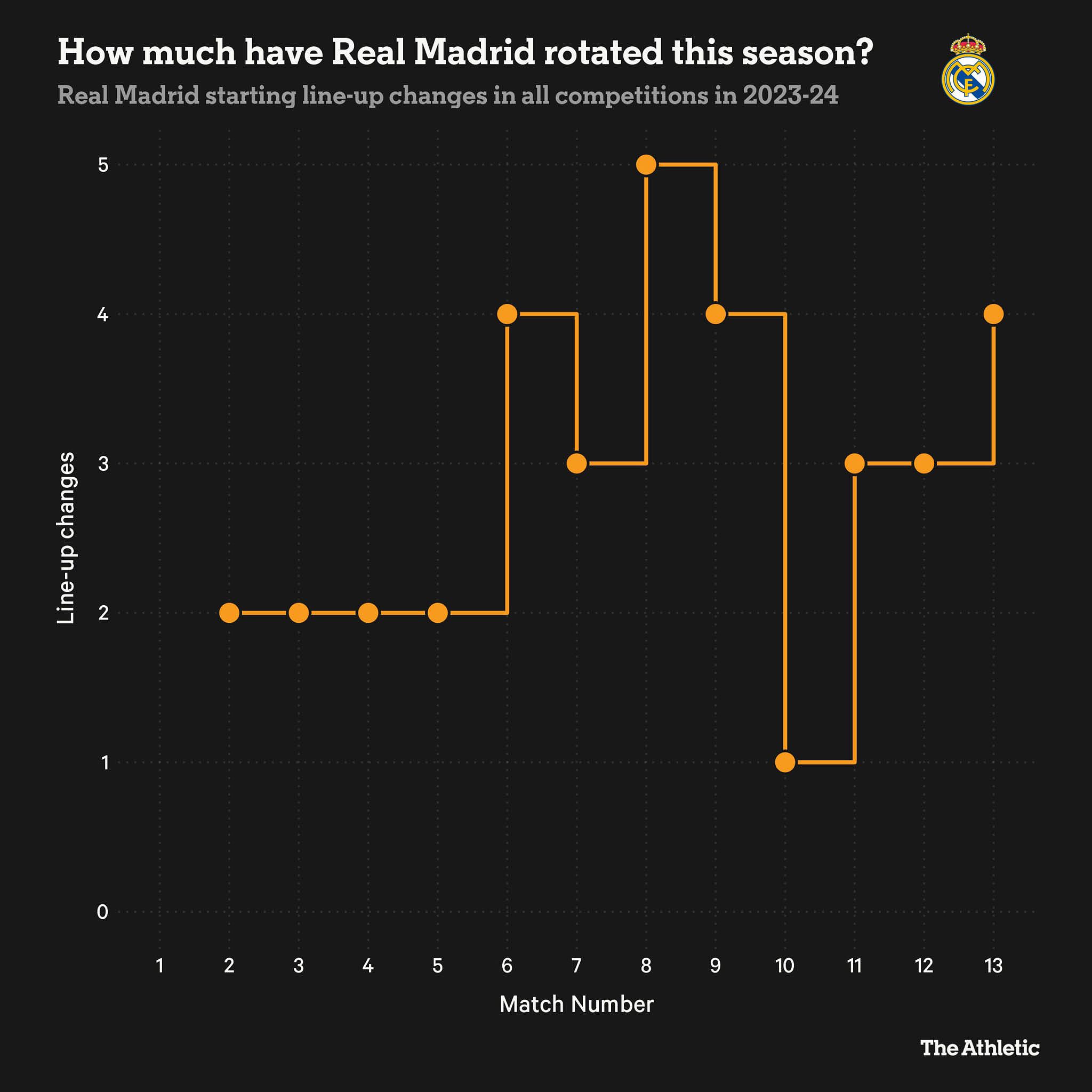 Camavinga trong màu áo Real Madrid